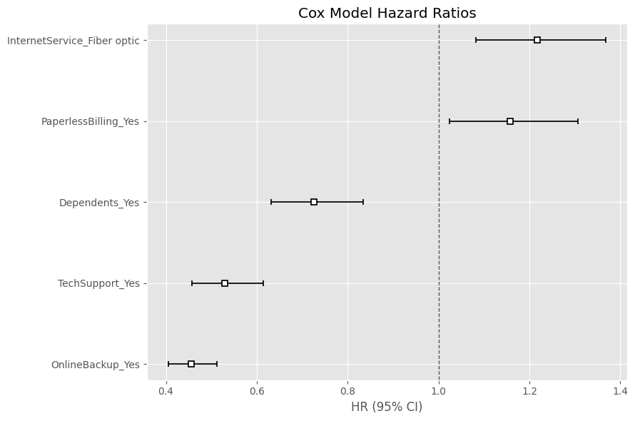 Cox model hazard ratios