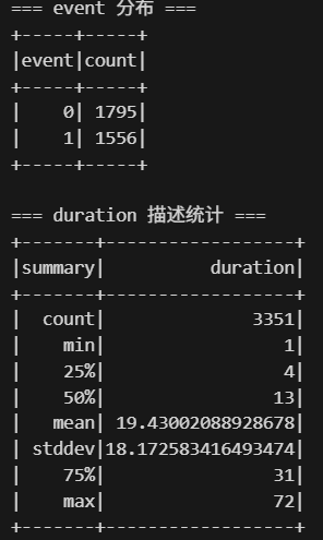 Event distribution and duration descriptive statistics
