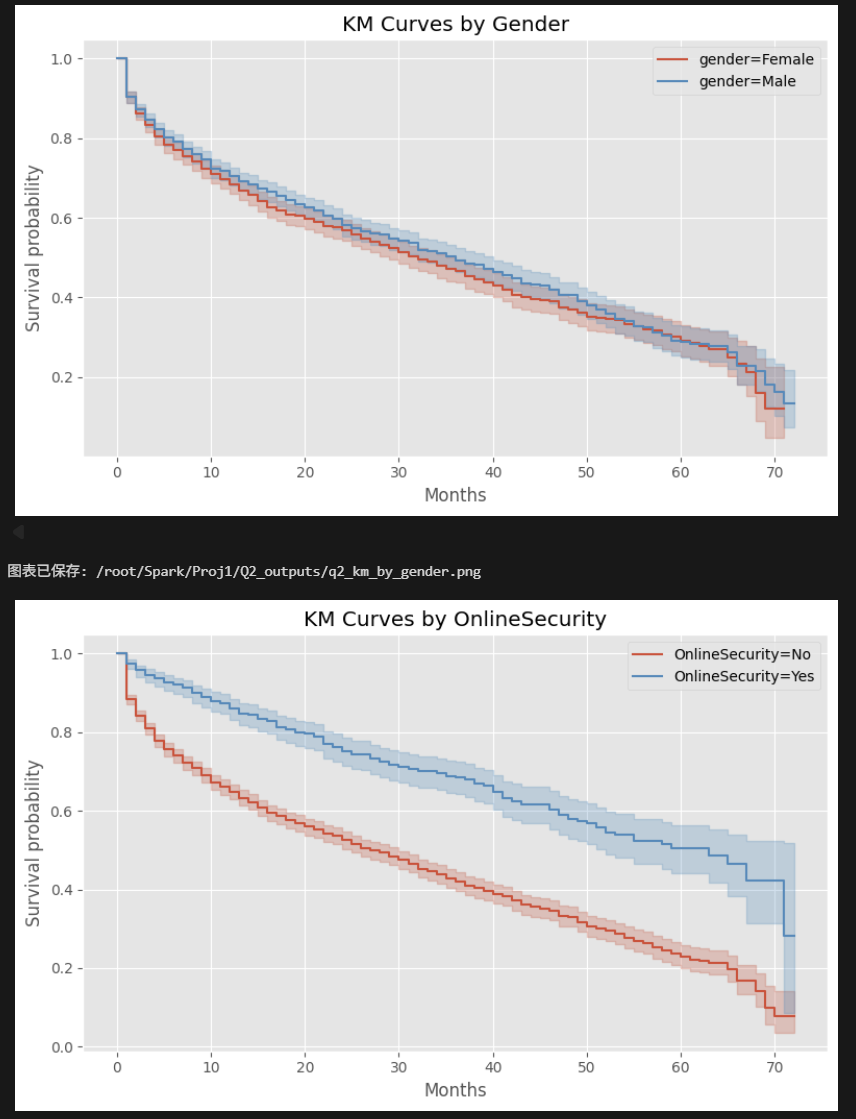 Grouped Kaplan-Meier curves and log-rank test