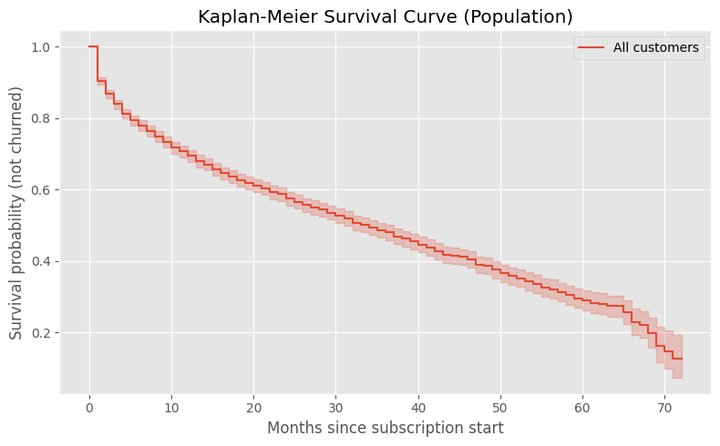 Kaplan-Meier survival curve
